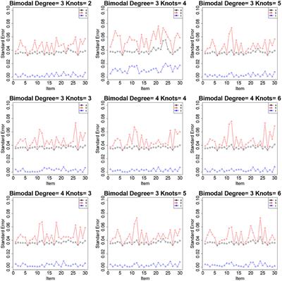 A stochastic approximation expectation maximization algorithm for estimating Ramsay-curve three-parameter normal ogive model with non-normal latent trait distributions